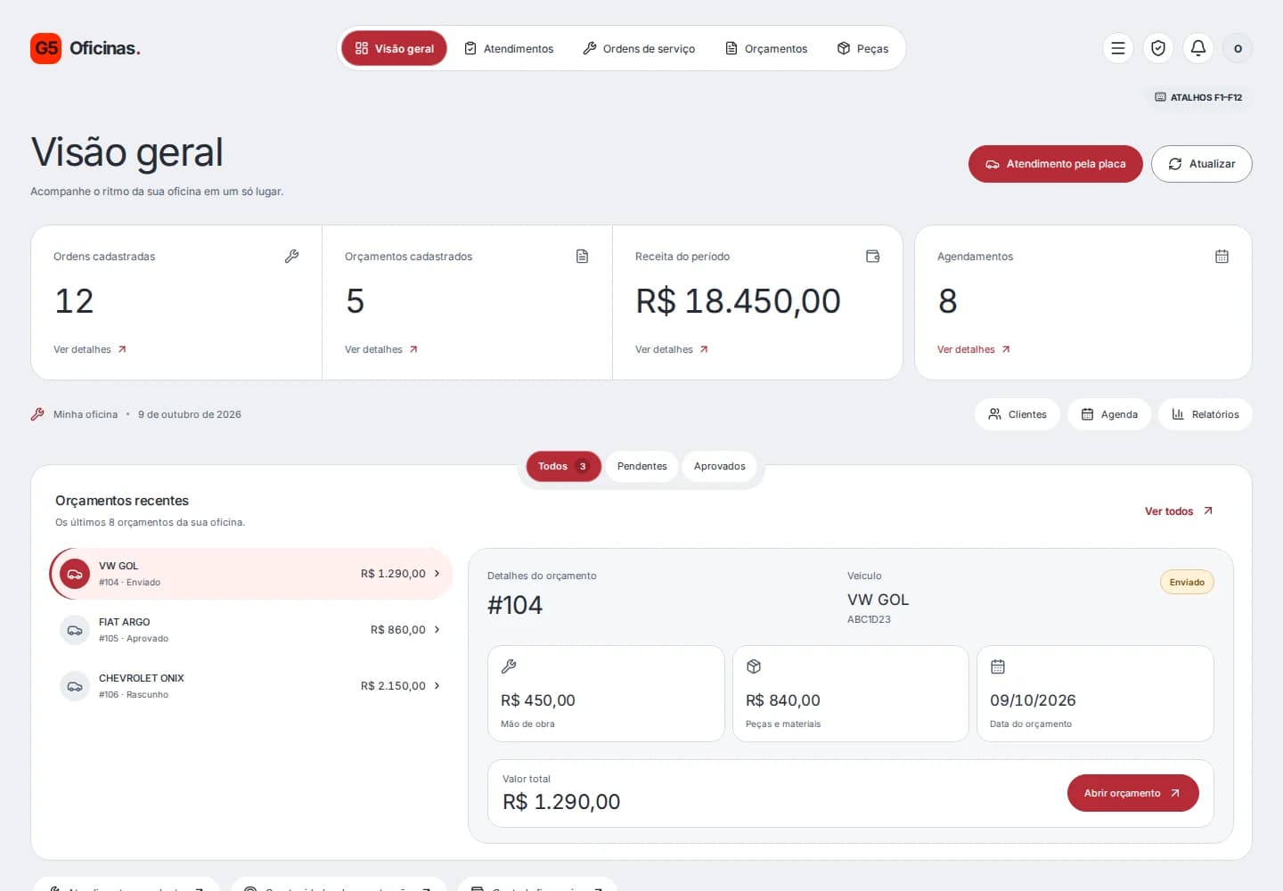 Tela do G5Oficinas mostrando indicadores e orçamentos recentes, com dados demonstrativos